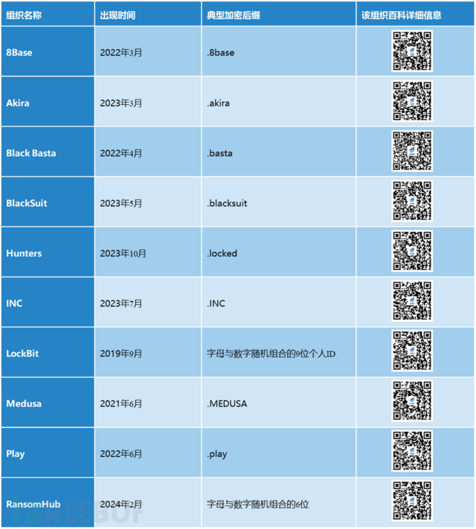 2024年活跃勒索攻击组织盘点插图