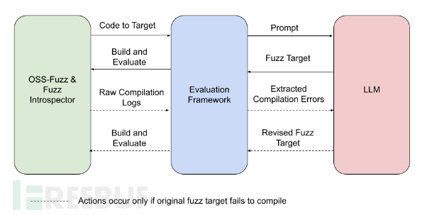 oss-fuzz-gen：一款基于LLM的模糊测试对象生成与评估框架插图1