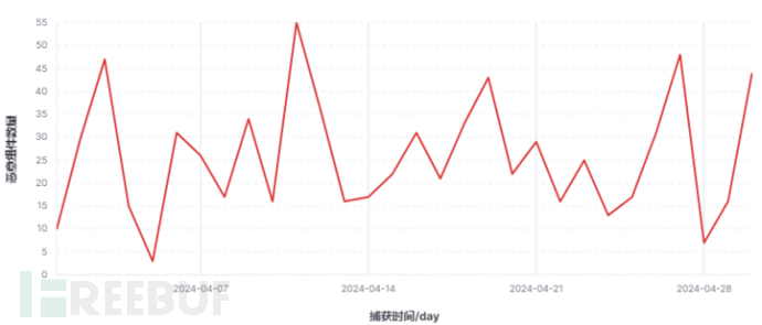 供应链投毒预警 | 开源供应链投毒202404月报发布（含投毒案例分析）插图2