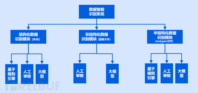 数据安全唠唠嗑 | 融合规则引擎与大模型引擎的创新实践插图3