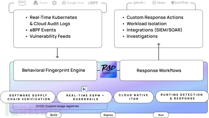 RSAC 2024创新沙盒｜RAD Security 云原生异常行为检测和响应新方案插图1