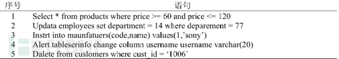 SVM算法在SQL注入攻击语义分析中的应用插图6