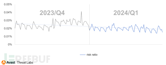 精华版 | 2024 Q1全球威胁报告一览插图3