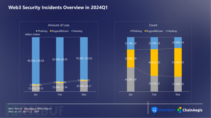 SharkTeam：2024年第一季度Web3安全报告插图4