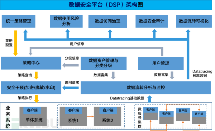 数据分类分级之后这么做，让皇帝新衣的故事不再上演插图4