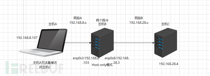 [Vulnhub]Wintermute LFI+SMTP+Screen+Structv2-RCE+L…插图