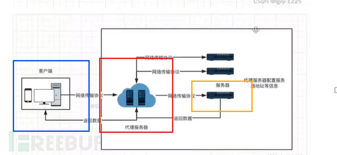 Web架构&OSS存储&负载均衡&CDN加速&反向代理&WAF防护插图58