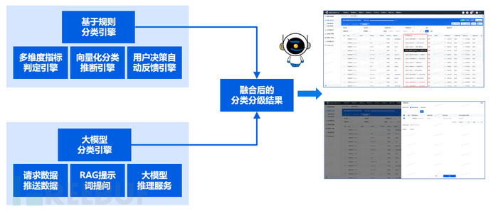 数据安全唠唠嗑 | 融合规则引擎与大模型引擎的创新实践插图6