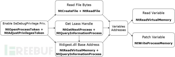 NativeBypassCredGuard：一款基于NTAPI的Credential Guard安全测试工具插图1