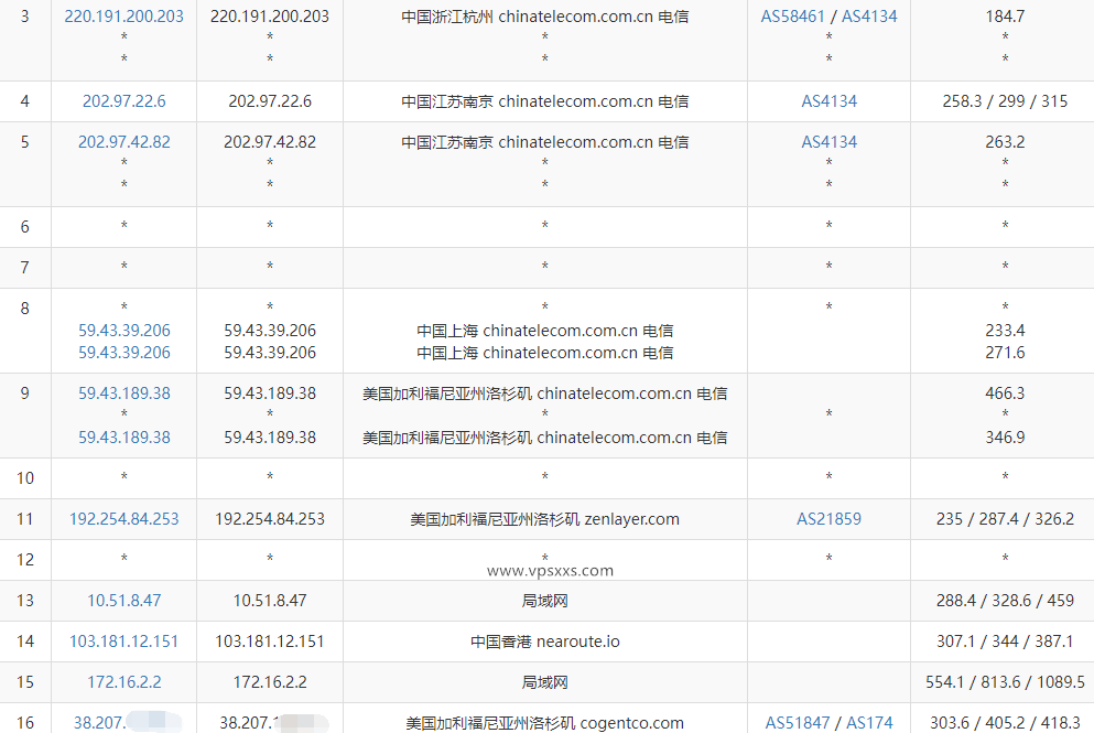 六六云美国CN2 GIA原生IP VPS测评：三网回程GIA，电信去程GIA联通4837移动延迟低，解锁美国Tiktok、香港Netflix/Disney+插图3