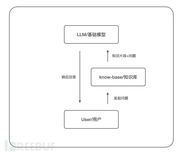 LLM检索增强生成(RAG)的基本原理和实现插图