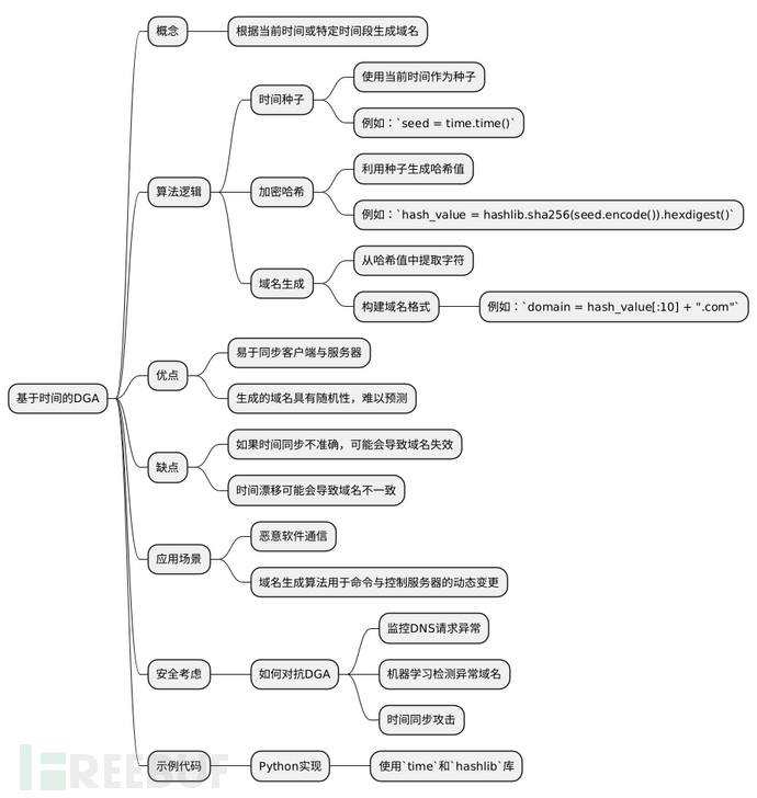 恶意软件DGA域名算法的深入探讨插图2