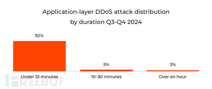 Gcore DDoS报告揭示：DDoS攻击量同比增长56%插图5