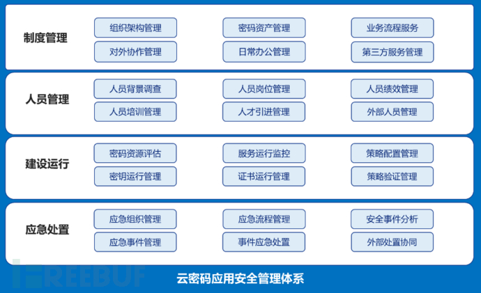 云计算环境商用密码应用安全建设体系框架研究与思考插图2