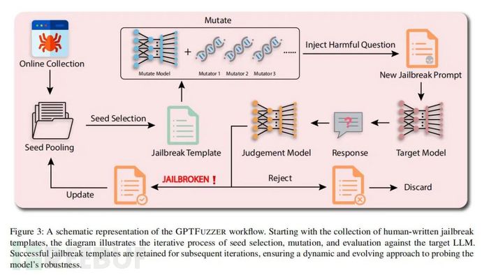 【论文速读】| GPTFUZZER：利用自动生成的越狱提示对大型语言模型进行红队测试插图1