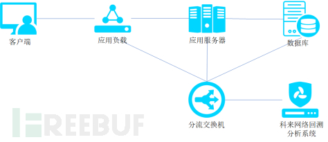 基于网络回溯分析系统提升业务系统性能指数插图