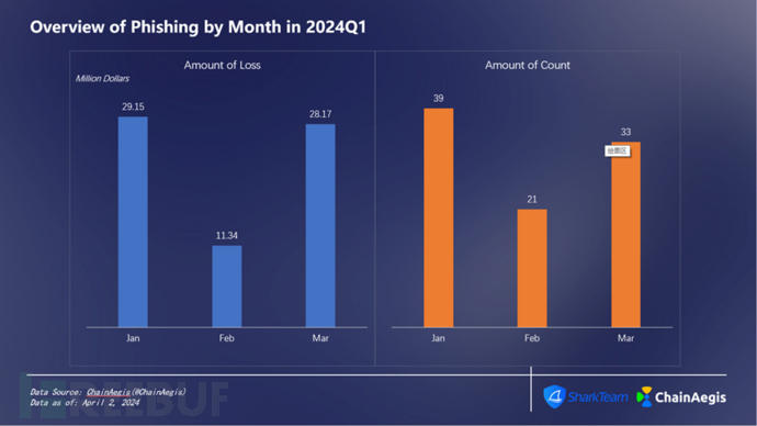 SharkTeam：2024年第一季度Web3安全报告插图6