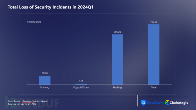 SharkTeam：2024年第一季度Web3安全报告插图1