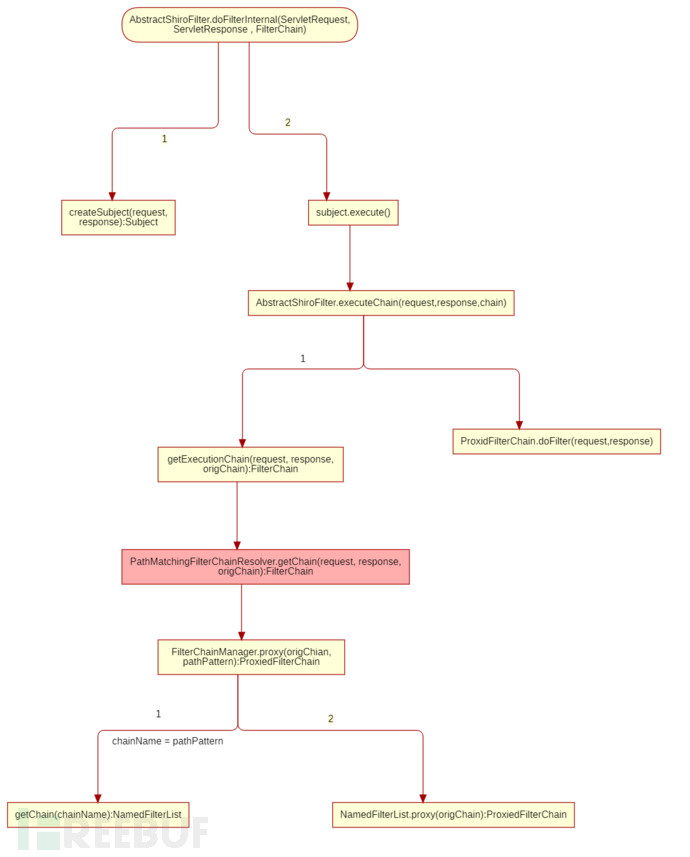 shiro CVE-2016-6802 路径绕过(越权)插图