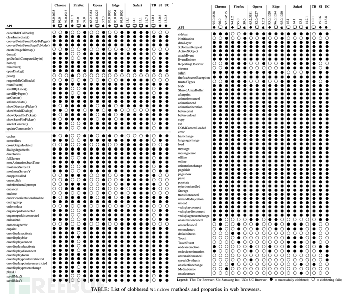 安全敏感变量和内置浏览器API克星 | DOM Clobbering技术防御详解插图1