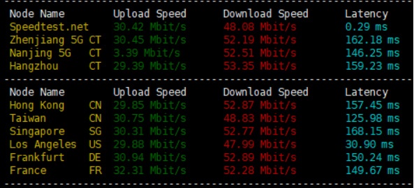 SurferCloud VPS：$32/月/4核/8GB内存/120GB RSSD硬盘/4TB流量/30Mbps端口/美国洛杉矶/中国台北/中国香港/英国伦敦/越南等插图2