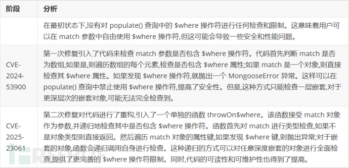 Mongoose 搜索注入漏洞分析插图7