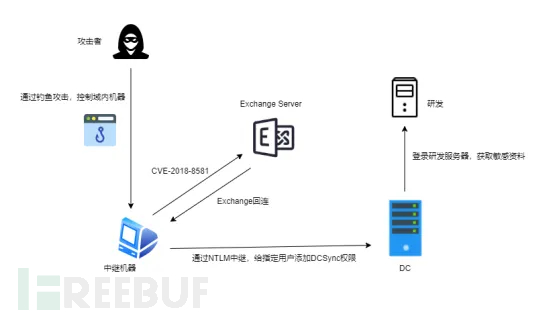 集权系列科普 | Exchange server的“高光”，就在这一篇插图1