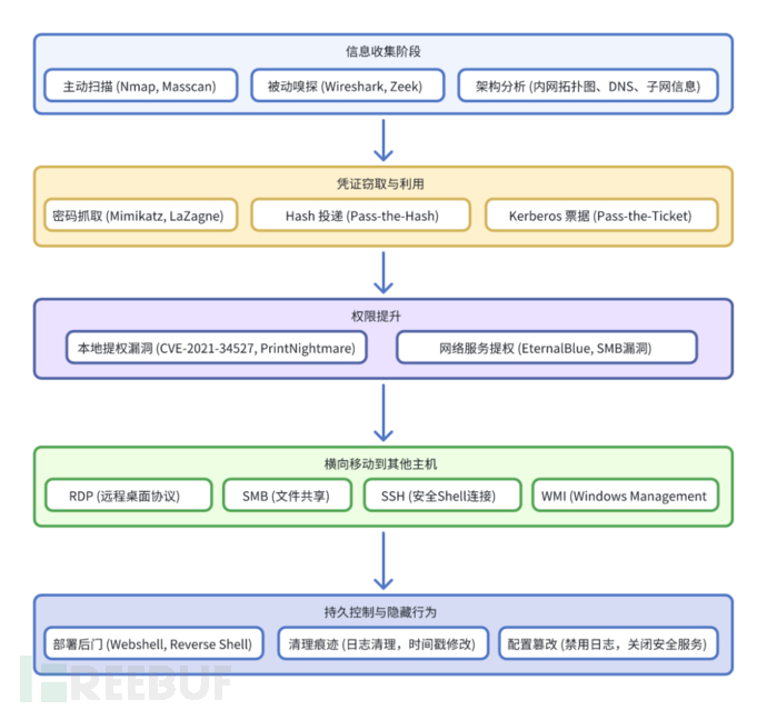 深度解析内网横向移动及防御策略插图1