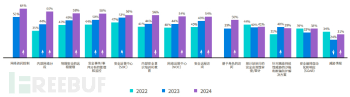 2024年运营技术与网络安全态势研究报告：遭遇多次网络威胁的比例暴增插图5