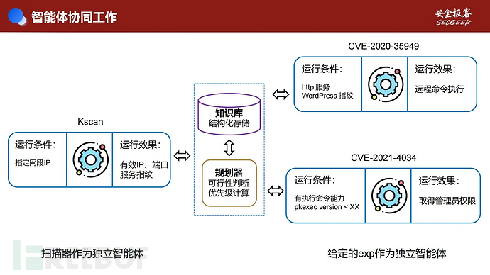 “AI+Security”系列第3期（二）：AI赋能自动化渗透测试插图4