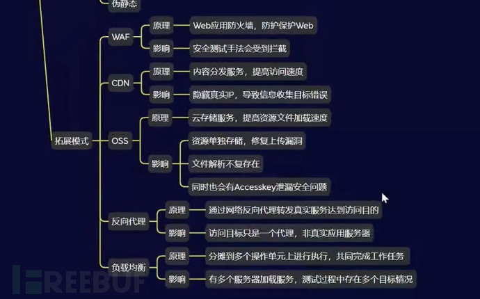 Web架构&OSS存储&负载均衡&CDN加速&反向代理&WAF防护插图