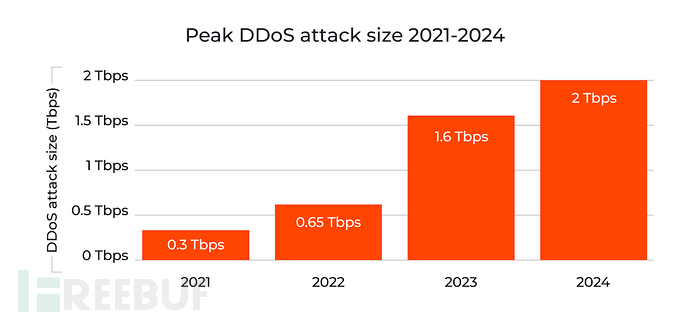 Gcore DDoS报告揭示：DDoS攻击量同比增长56%插图2