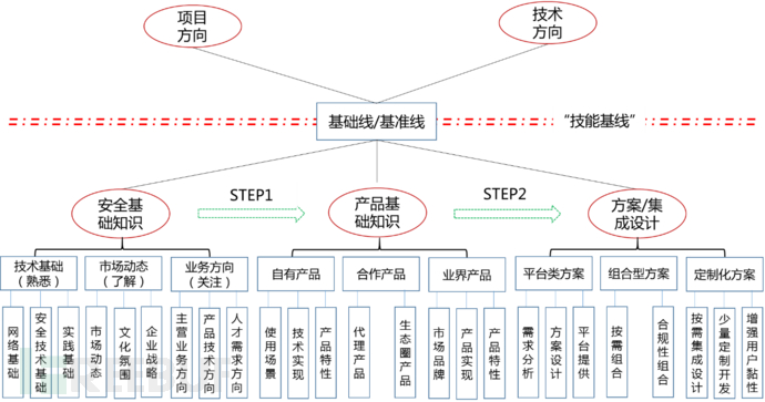 浅谈网络安全领域售前从业人员技术能力图谱（上）插图