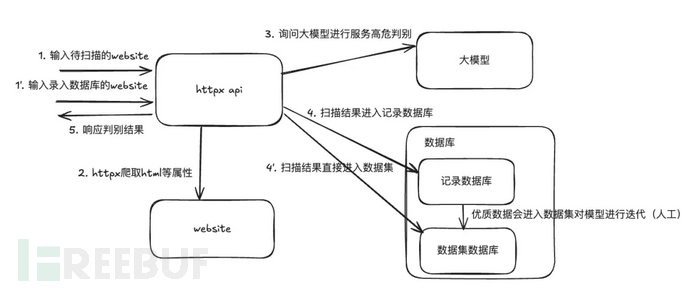 技术实践 | 通过大模型解决高危WEB应用识别问题插图4