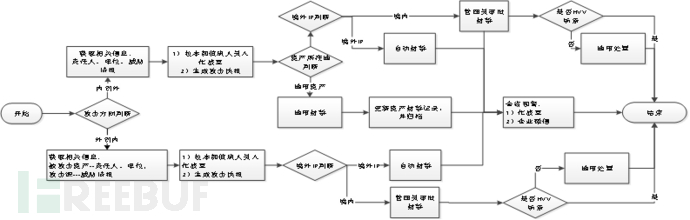 安全编排自动化响应SOAR项目实践经验总结 | 安全运营优化篇插图