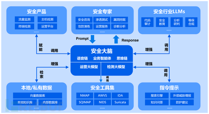 数据安全唠唠嗑 | 安全大模型应用于数据安全插图6