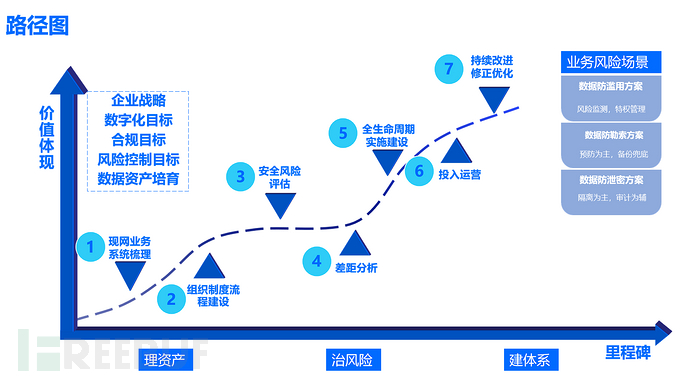 数据安全工作太抽象？分享一种业务开展思路（一）插图13