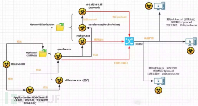 WannaMine4.0病毒应急处置插图2