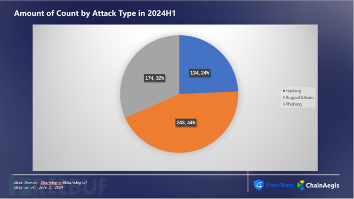 SharkTeam：2024年上半年度Web3安全报告插图3