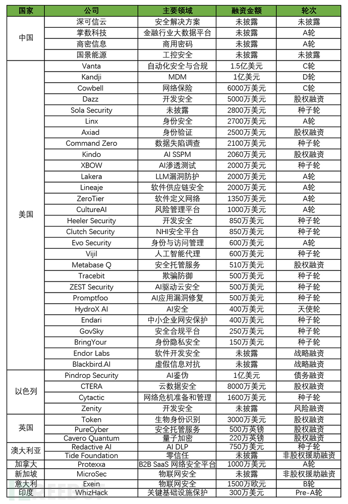 FreeBuf 全球网络安全产业投融资观察（7月）插图