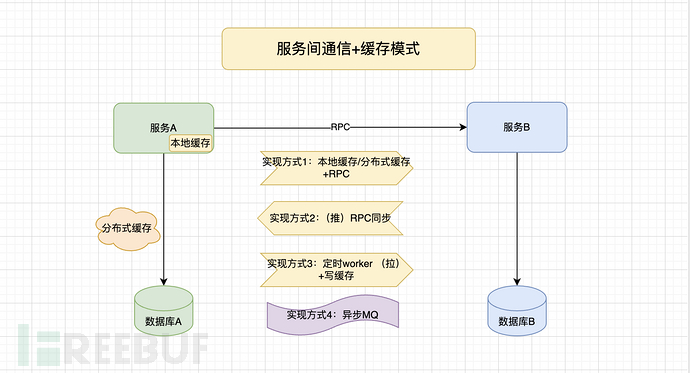 探讨篇（四）：分布式数据访问解决方案插图1