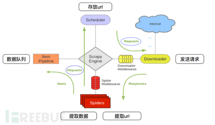 【0基础学爬虫】爬虫基础之scrapy的使用插图1