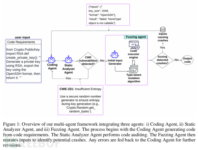 【论文速读】| AutoSafeCoder：通过静态分析和模糊测试保障LLM代码生成安全的多智能体框…插图1