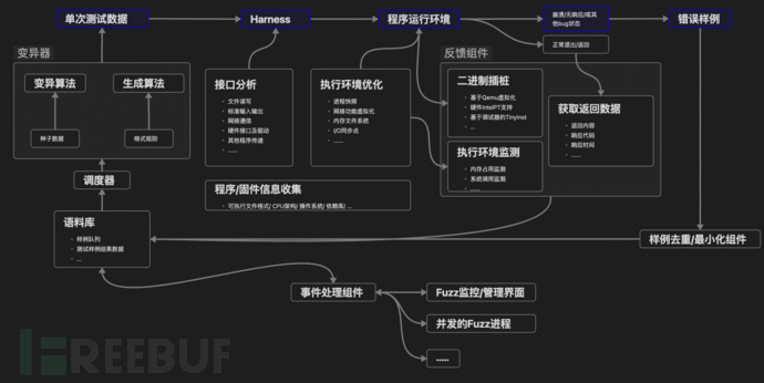 Fuzz 工作流解析与 AI 引入方案分享插图1