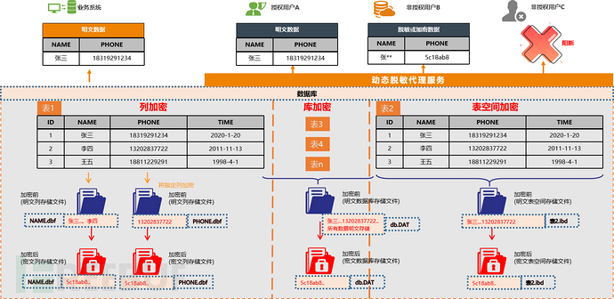 数据库加密，构建数据安全关键防线插图2