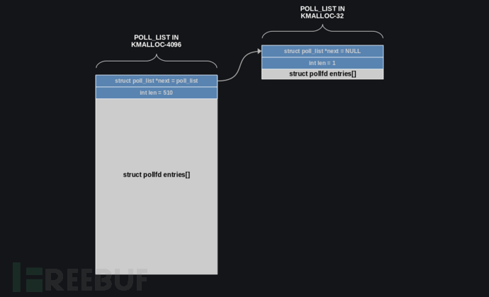 Linux kernel 堆溢出利用方法（二）插图1