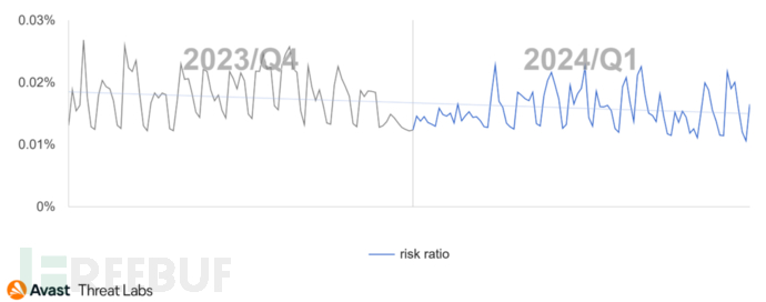 精华版 | 2024 Q1全球威胁报告一览插图10