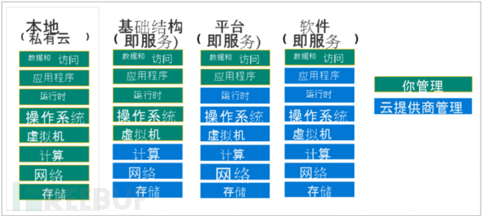 云产品渗透的攻击路径和方法插图1