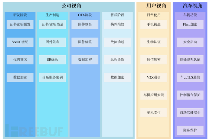 智能汽车网络安全的那些事 | 身份和密钥中心插图